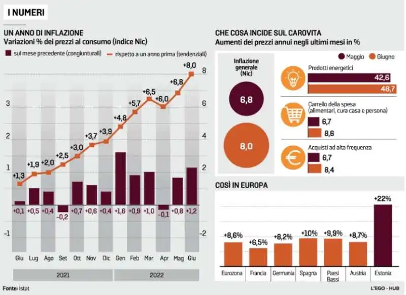 INFLAZIONE RECORD - LUGLIO 2022