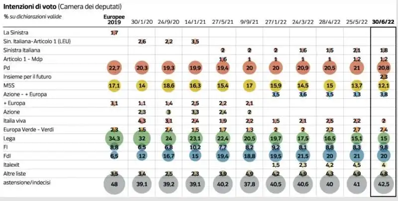 INTENZIONI DI VOTO - SONDAGGIO IPSOS-CORRIERE DELLA SERA - 2 LUGLIO 2022