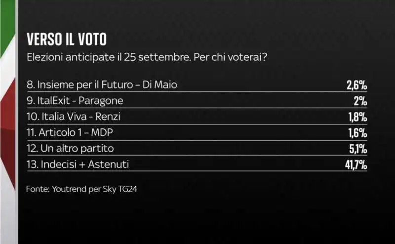 intenzioni di voto   sondaggio youtrend   25 luglio 2022    1