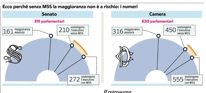 MAGGIORANZA A RISCHIO SENZA M5S