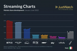 mercato streaming italia 2