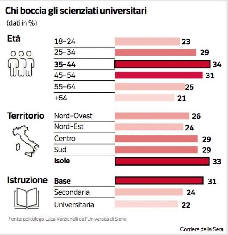 PARTITO ANTI-SCIENZA CORRIERE DELLA SERA