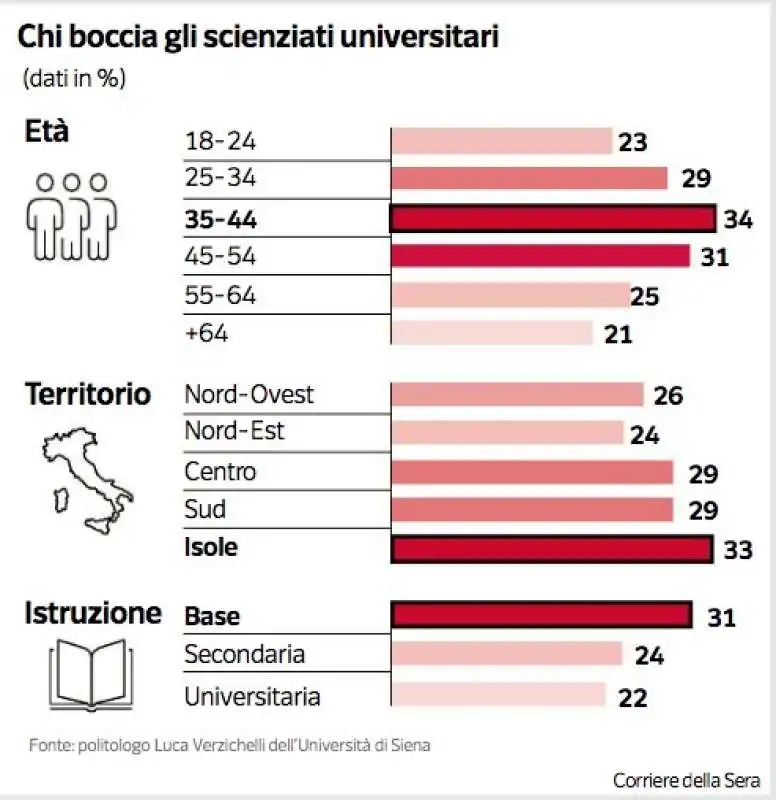 PARTITO ANTI-SCIENZA CORRIERE DELLA SERA