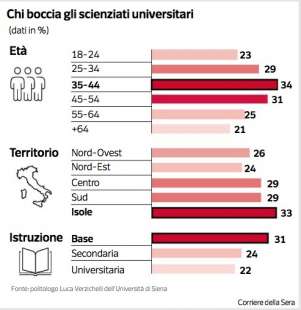 PARTITO ANTI-SCIENZA CORRIERE DELLA SERA