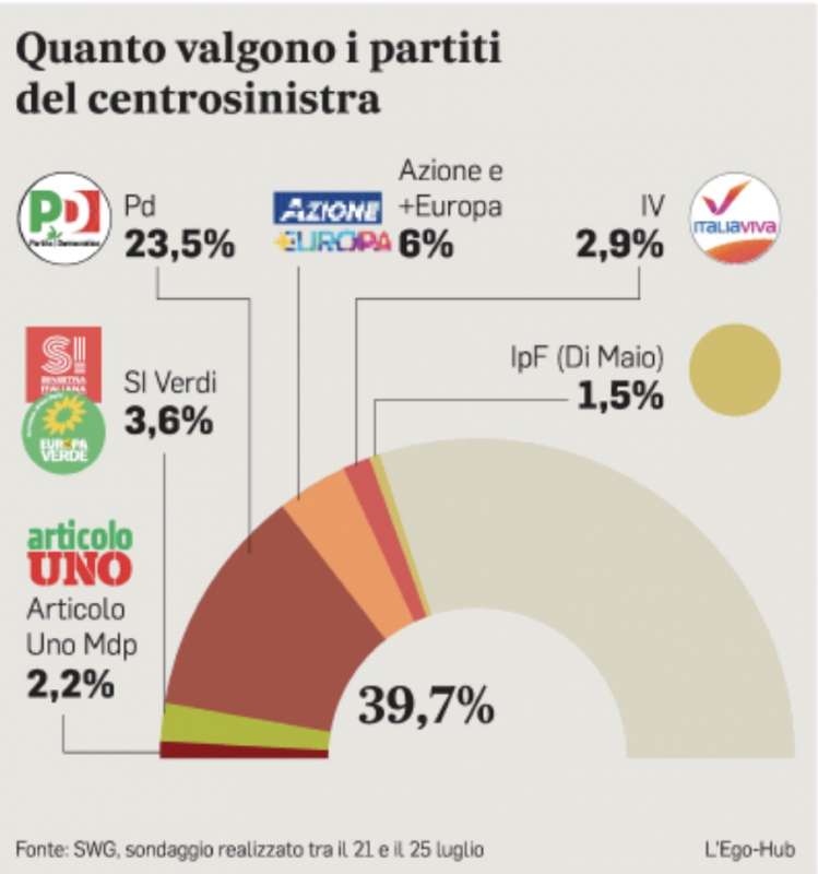 QUANTO VALGONO I PARTITI DEL CENTROSINISTRA