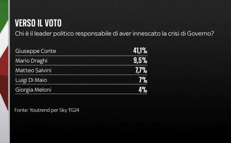 responsabilita crisi di governo   sondaggio youtrend   25 luglio 2022 