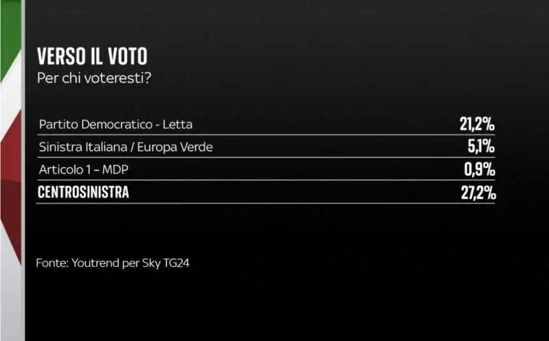 scenario due centrosinistra    sondaggio youtrend   25 luglio 2022  