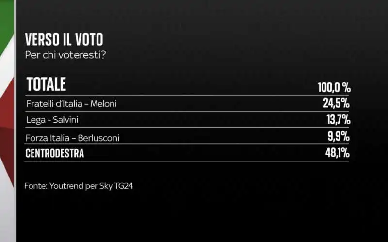 scenario tre centrodestra   sondaggio youtrend   25 luglio 2022  