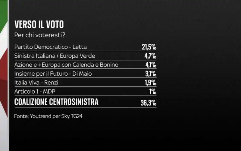 scenario uno centrosinistra    sondaggio youtrend   25 luglio 2022 