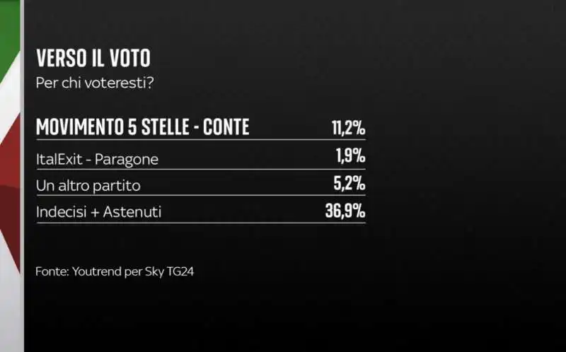 scenario uno m5s     sondaggio youtrend   25 luglio 2022  