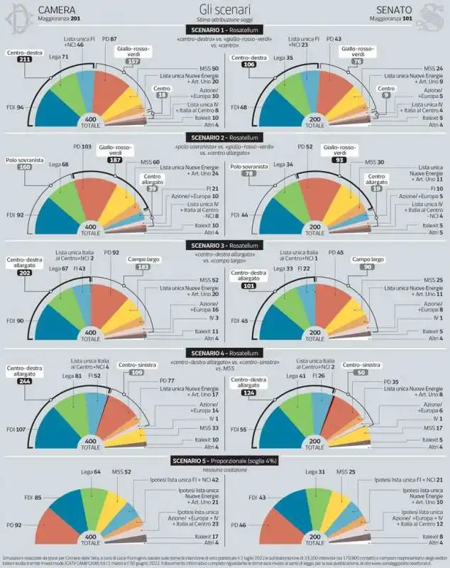 sondaggio nuovo parlamento Ipsos Pagnoncelli