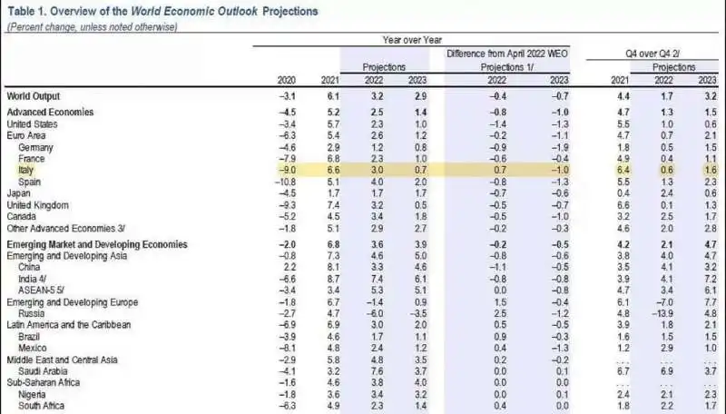 WORLD ECONOMIC OUTLOOK  DEL FMI 