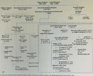 ALBERO GENEALOGICO TORRIGIANI