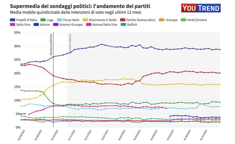 ANDAMENTO DEI PARTITI - SUPERMEDIA DEI SONDAGGI POLITICI - YOUTREND - 28 LUGLIO 2023