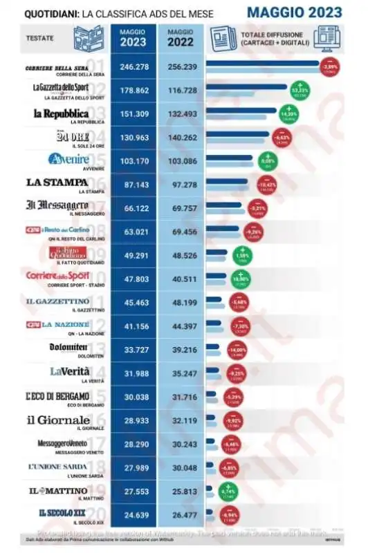 DIFFUSIONE TOTALE GIORNALI MAGGIO 2023