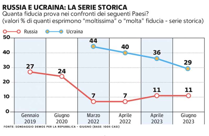 fiducia in russia e ucraina sondaggio demos per la repubblica 14 luglio 2023