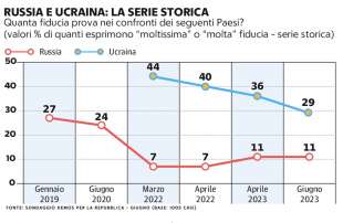 fiducia in russia e ucraina sondaggio demos per la repubblica 14 luglio 2023