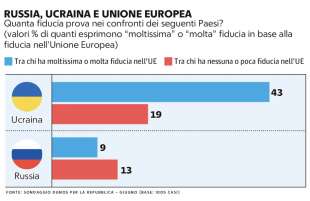 fiducia in russia, ucraina e ue sondaggio demos per la repubblica 14 luglio 2023