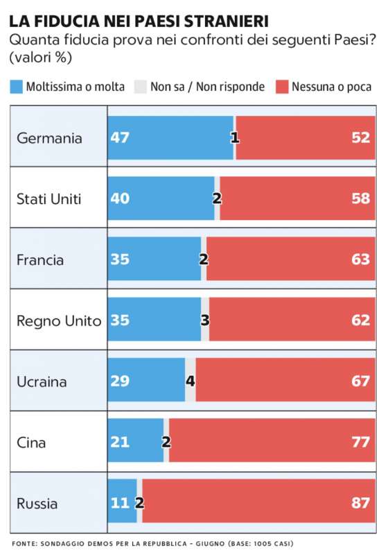 fiducia nei paesi stranieri sondaggio demos per la repubblica 14 luglio 2023