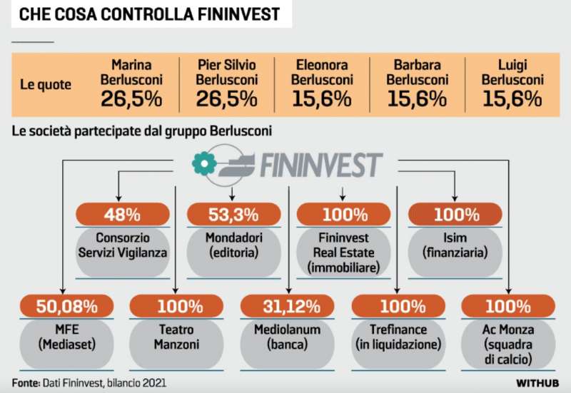 FININVEST - LA CATENA DI COMANDO