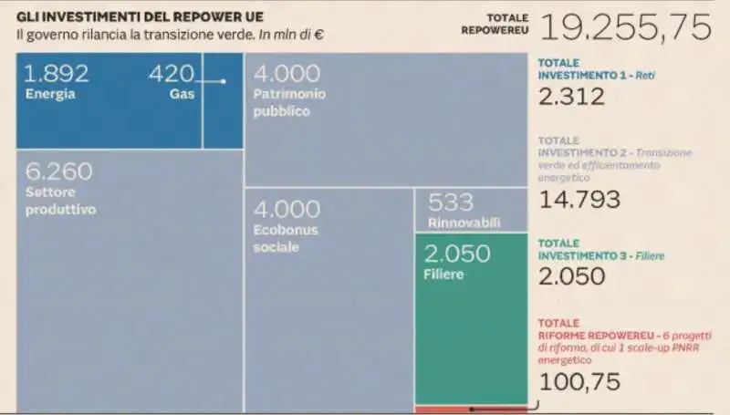 GLI INVESTIMENTI DEL REPOWER UE - GRAFICO SOLE 24 ORE