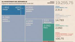 GLI INVESTIMENTI DEL REPOWER UE - GRAFICO SOLE 24 ORE