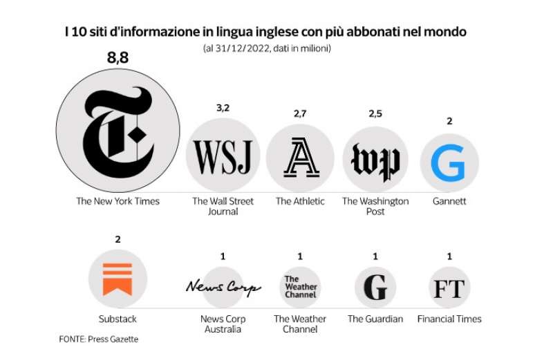 i 10 siti in lingua inglese con piu abbonati dataroom