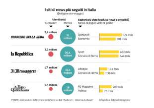 i siti di news piu seguiti in italia dataroom