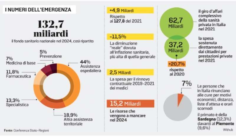 il buco alla sanita a causa delll'inflazione - dati la stampa