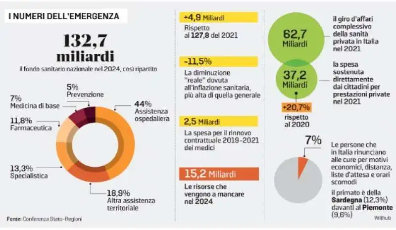 il buco alla sanita a causa delll'inflazione - dati la stampa