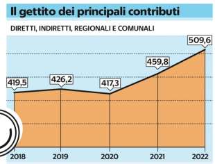 il gettito dei contributi in italia serie storica