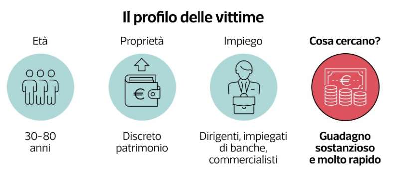 il profilo delle vittime delle truffe del trading online