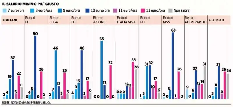 IL SALARIO MINIMO - ORIENTAMENTO DEGLI ELETTORI