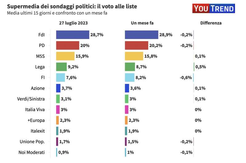 IL VOTO ALLE LISTE - SUPERMEDIA DEI SONDAGGI POLITICI - YOUTREND - 28 LUGLIO 2023