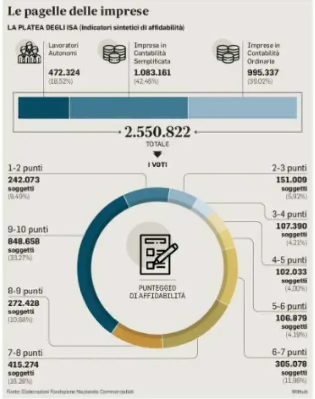 isa- indicatori sintetici di affidabilita di aziende e partite iva per il fisco