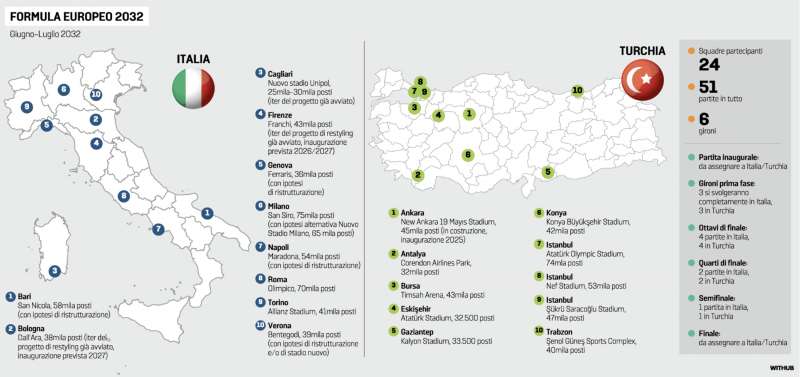 ITALIA E TURCHIA - FORMULA EUROPEO 2032