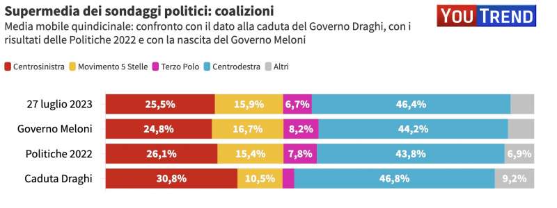 LE COALIZIONI - SUPERMEDIA DEI SONDAGGI POLITICI - YOUTREND - 28 LUGLIO 2023