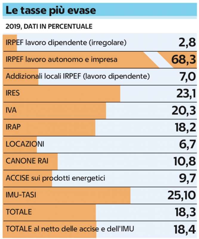 le tasse piu evase in italia