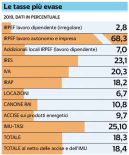 le tasse piu evase in italia