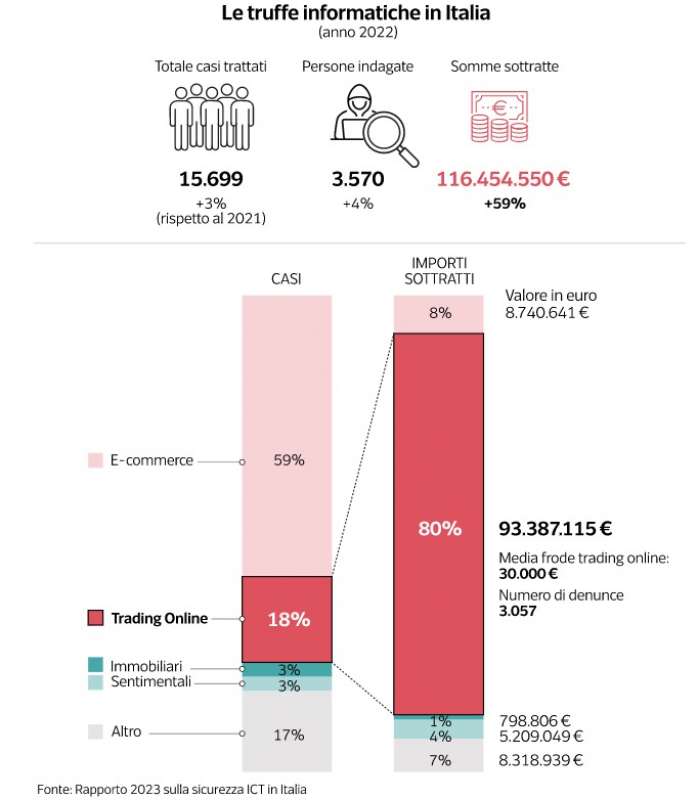 le truffe informatiche in italia nel 2022