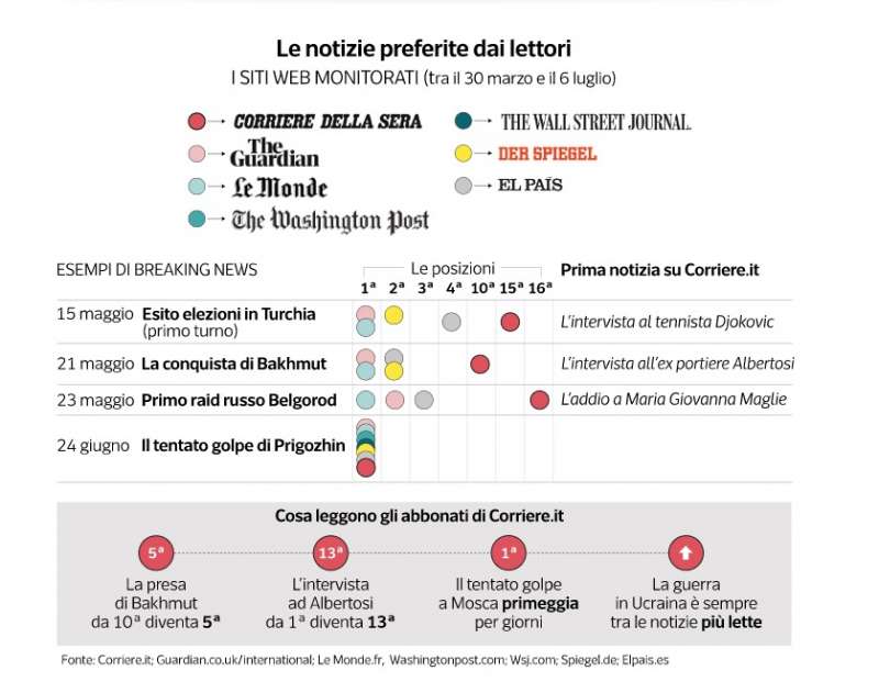 notizie preferite dai lettori su siti di news dataroom