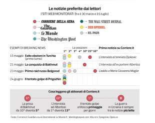 notizie preferite dai lettori su siti di news dataroom