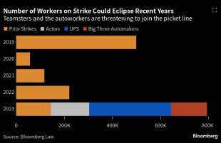 NUMERO DI LAVORATORI STATUNITENSI IN SCIOPERO NEGLI ULTIMI 4 ANNI - BLOOMBERG