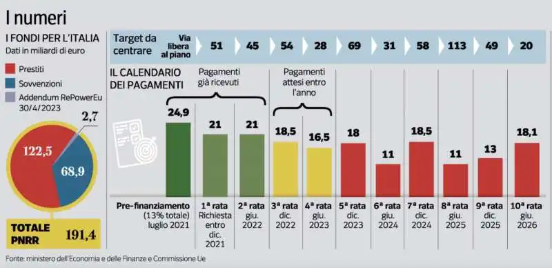 PNRR - I FONDI PER L ITALIA E LE RATE