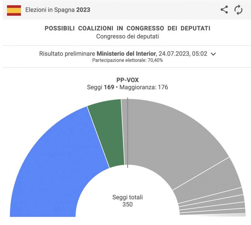 POSSIBILI COALIZIONI IN SPAGNA - PP + VOX