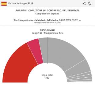 POSSIBILI COALIZIONI IN SPAGNA - PSOE + SUMAR