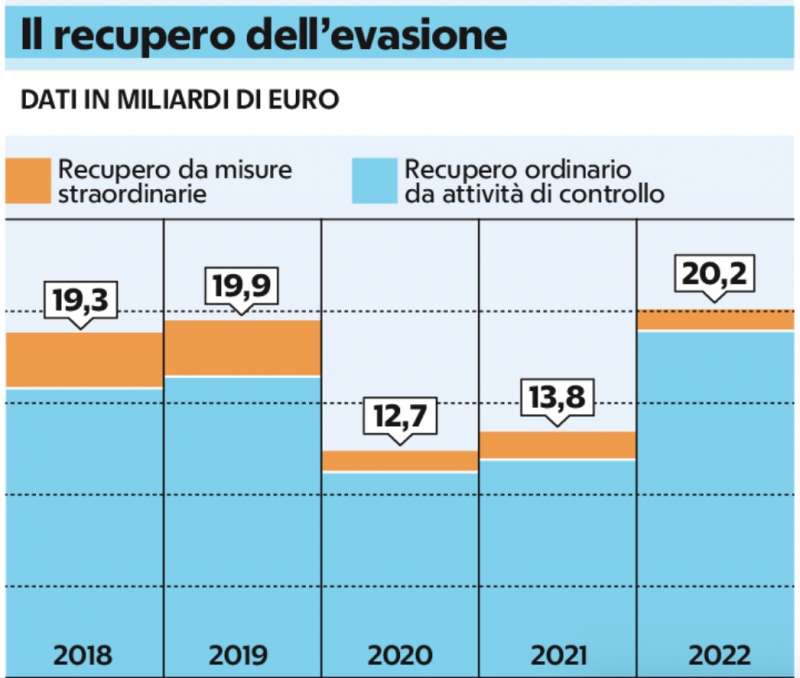 recupero dell evasione