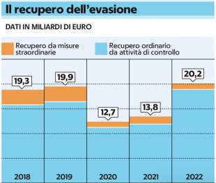 recupero dell evasione