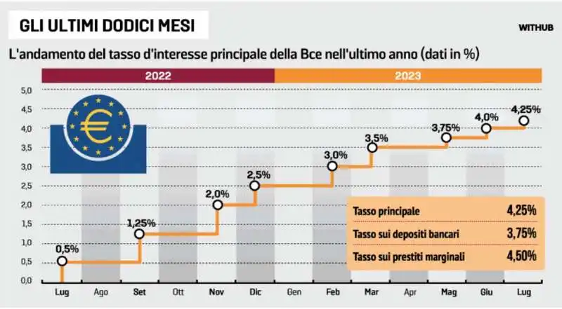 RIALZO DEI TASSI DELLA BCE - ANDAMENTO