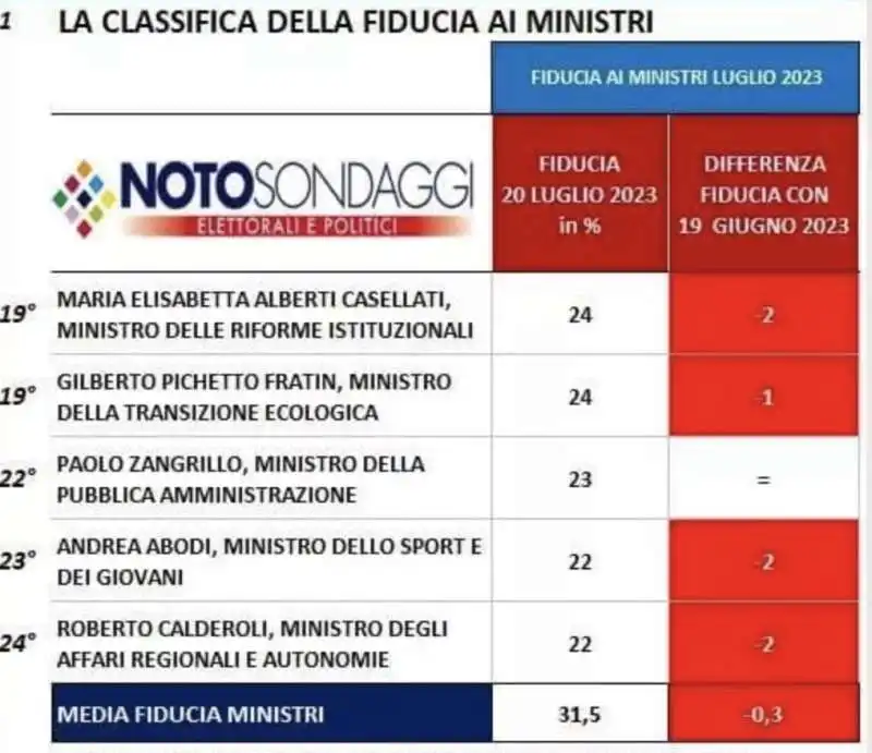 SONDAGGIO GRADIMENTO DEI MINISTRI